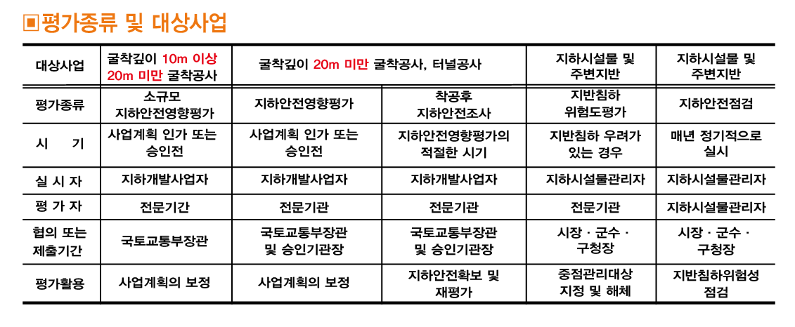 지하안전영향평가_평가종류및대상사업