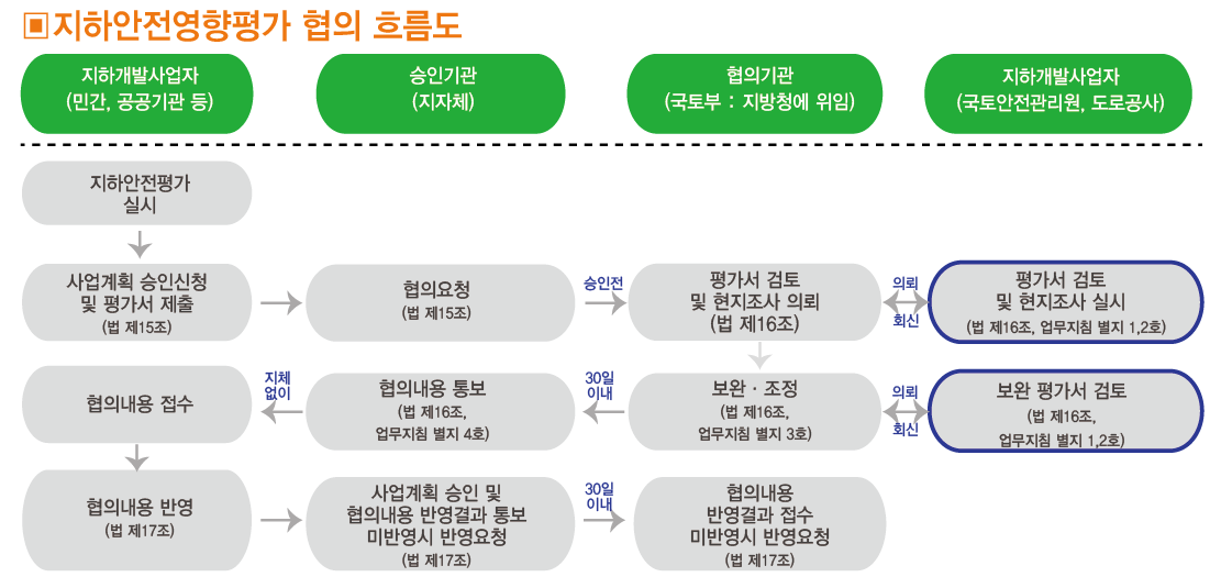 지하안전영향평가_협의흐름도